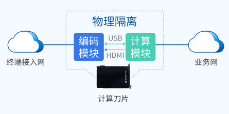 多重物理隔离，端到加密传输